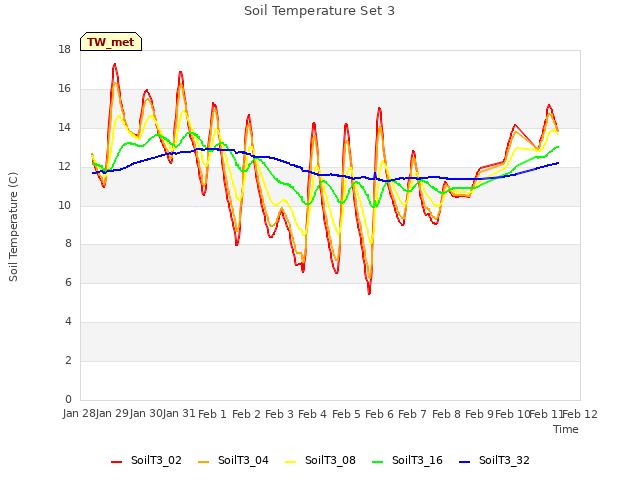 plot of Soil Temperature Set 3