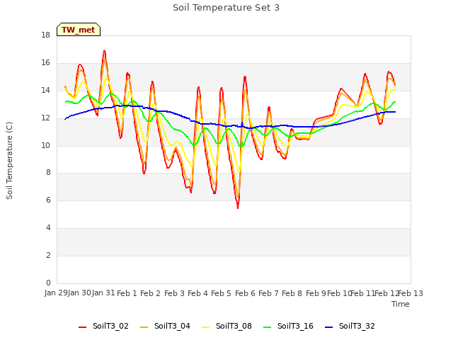 plot of Soil Temperature Set 3