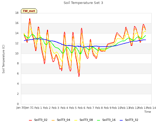 plot of Soil Temperature Set 3