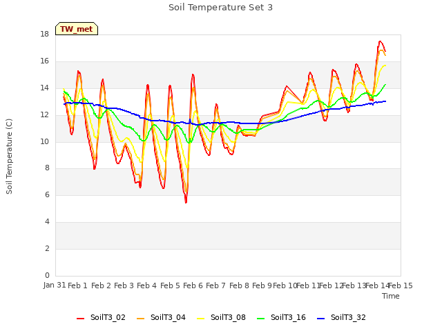 plot of Soil Temperature Set 3