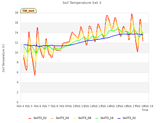 plot of Soil Temperature Set 3