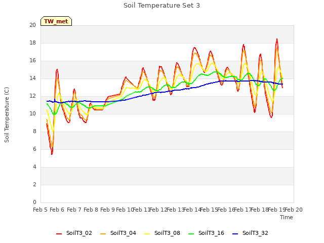 plot of Soil Temperature Set 3