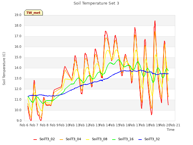 plot of Soil Temperature Set 3