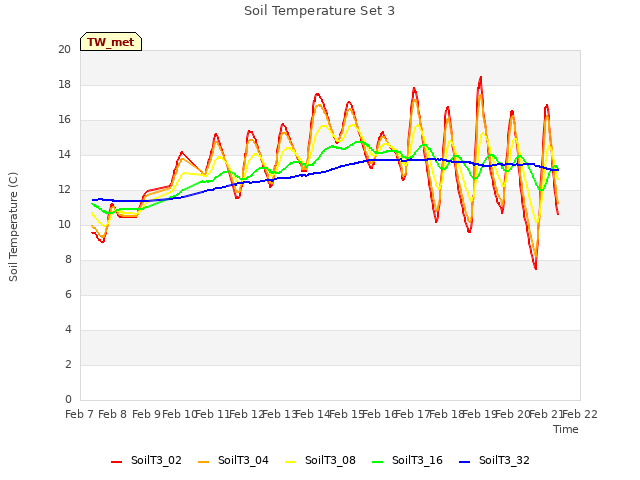 plot of Soil Temperature Set 3