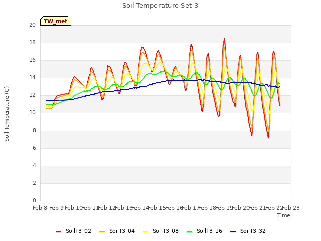 plot of Soil Temperature Set 3