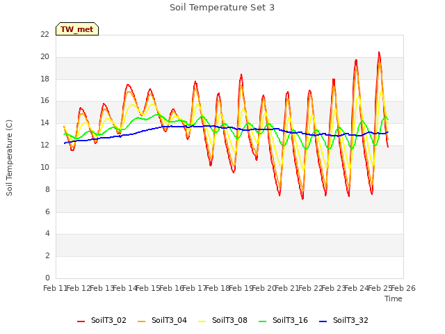 plot of Soil Temperature Set 3