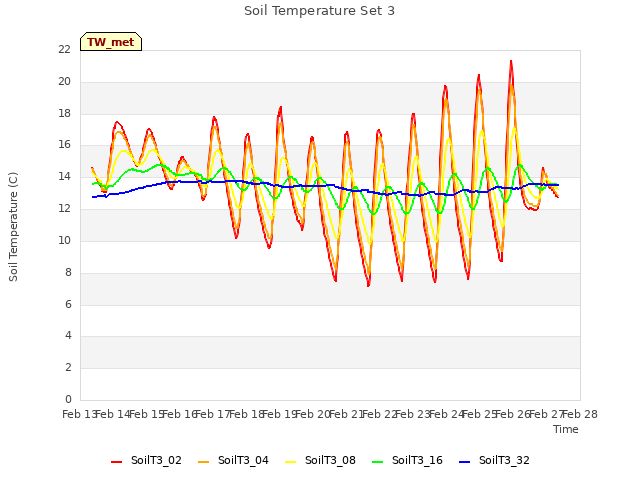 plot of Soil Temperature Set 3