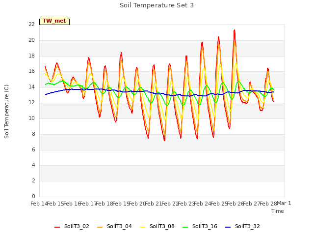 plot of Soil Temperature Set 3