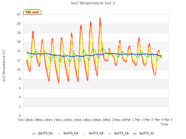 plot of Soil Temperature Set 3