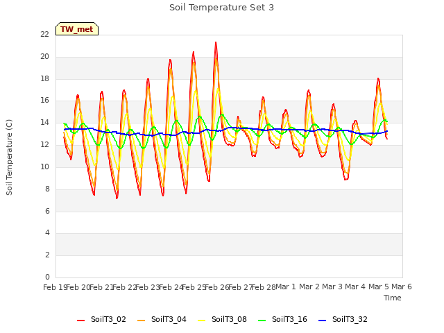 plot of Soil Temperature Set 3