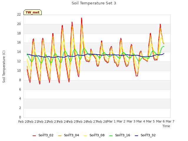 plot of Soil Temperature Set 3