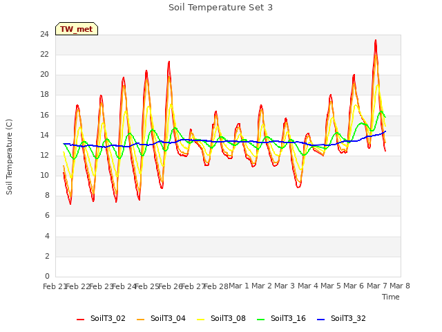 plot of Soil Temperature Set 3