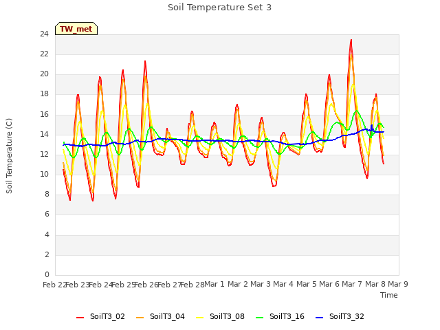 plot of Soil Temperature Set 3