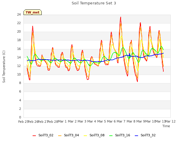 plot of Soil Temperature Set 3