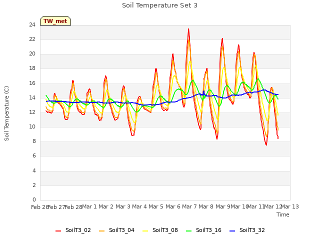 plot of Soil Temperature Set 3