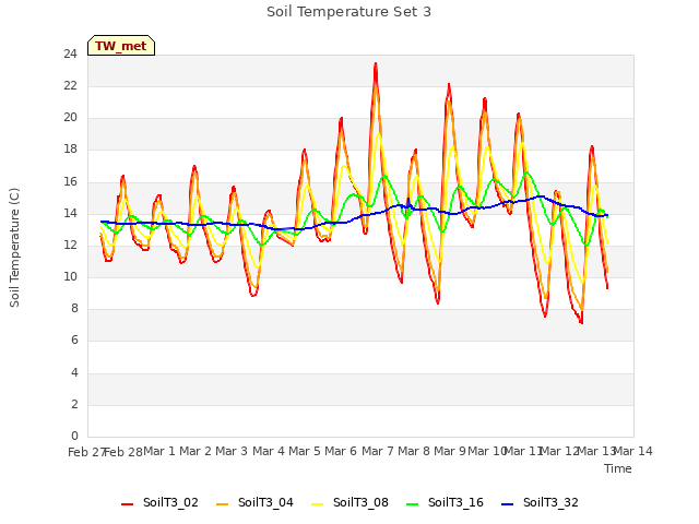 plot of Soil Temperature Set 3