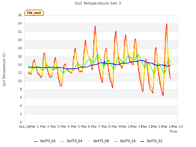 plot of Soil Temperature Set 3