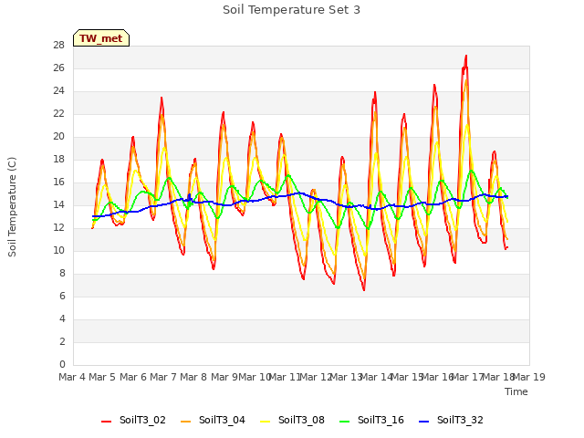 plot of Soil Temperature Set 3