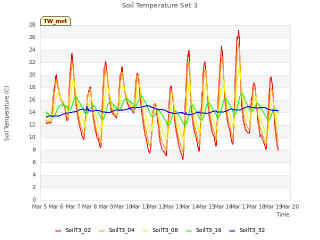 plot of Soil Temperature Set 3