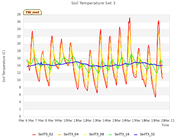 plot of Soil Temperature Set 3