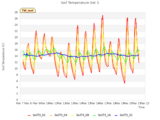 plot of Soil Temperature Set 3