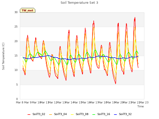 plot of Soil Temperature Set 3