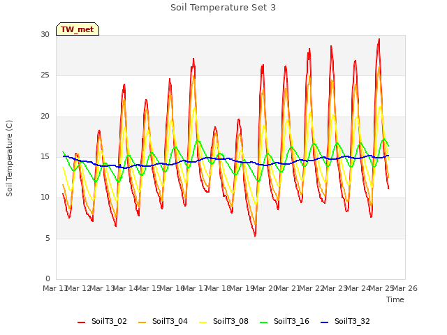 plot of Soil Temperature Set 3