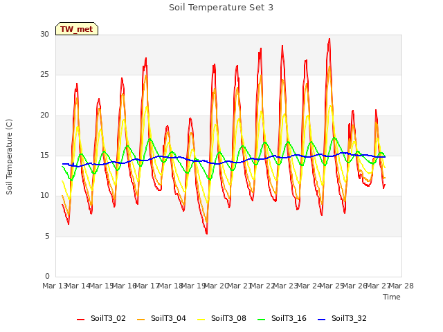 plot of Soil Temperature Set 3