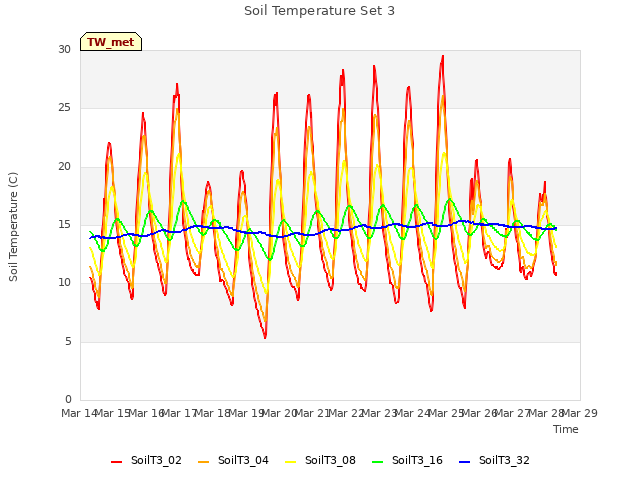 plot of Soil Temperature Set 3