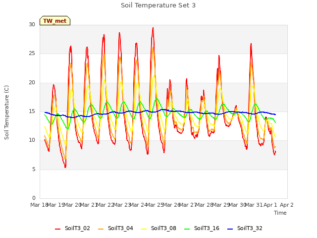 plot of Soil Temperature Set 3