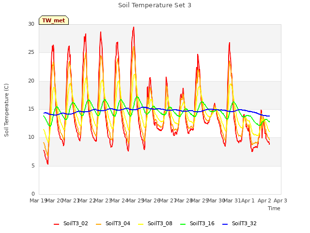 plot of Soil Temperature Set 3