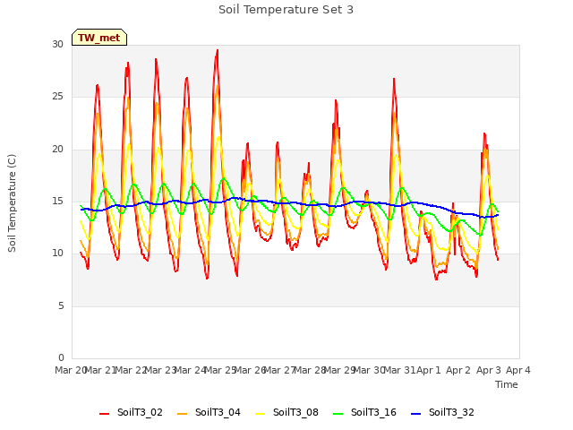 plot of Soil Temperature Set 3