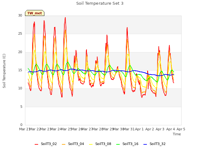 plot of Soil Temperature Set 3