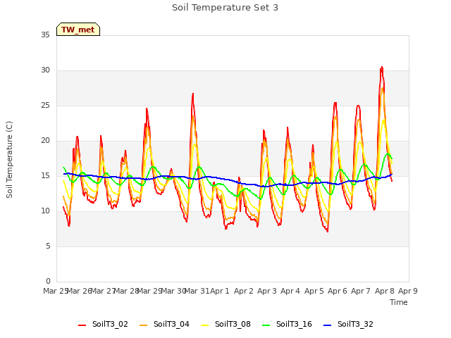 plot of Soil Temperature Set 3