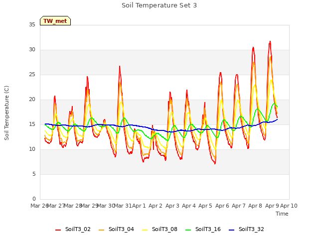 plot of Soil Temperature Set 3