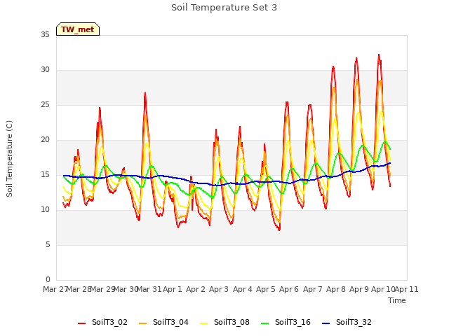 plot of Soil Temperature Set 3