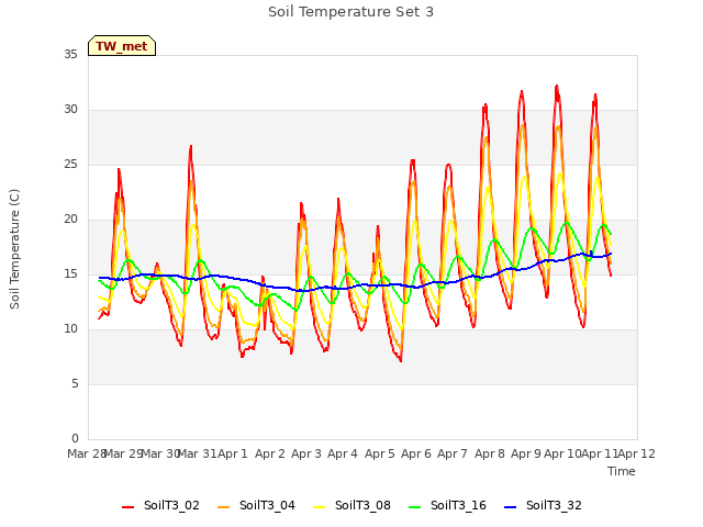 plot of Soil Temperature Set 3