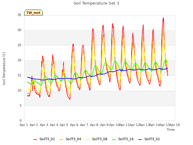 plot of Soil Temperature Set 3