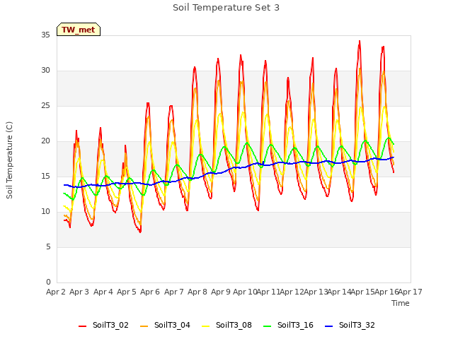 plot of Soil Temperature Set 3