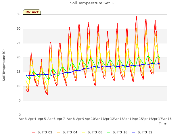 plot of Soil Temperature Set 3