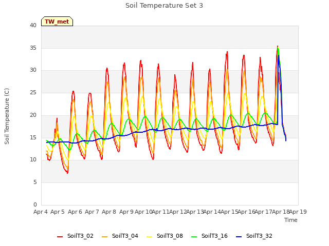 plot of Soil Temperature Set 3