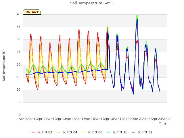 plot of Soil Temperature Set 3