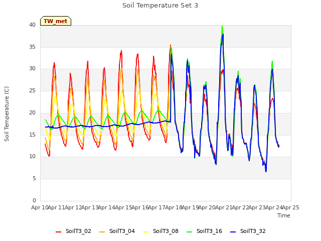 plot of Soil Temperature Set 3