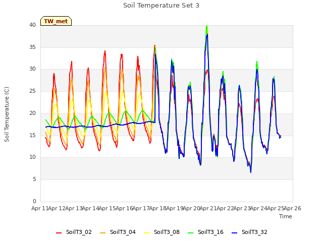 plot of Soil Temperature Set 3