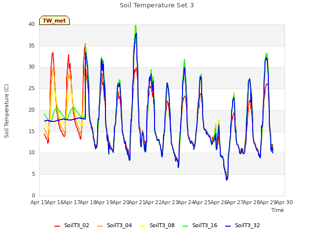 plot of Soil Temperature Set 3