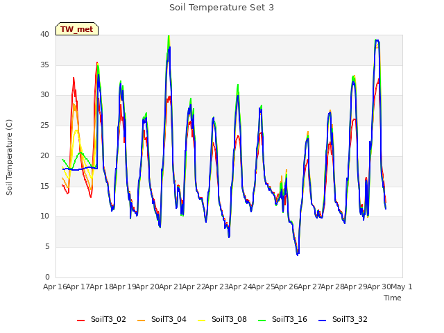 plot of Soil Temperature Set 3