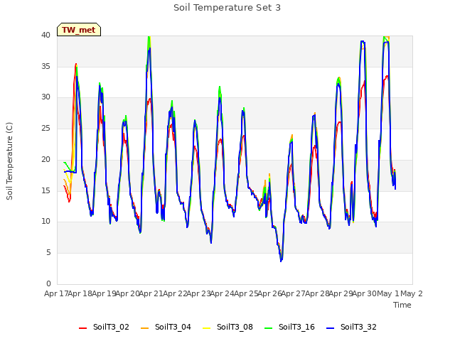 plot of Soil Temperature Set 3