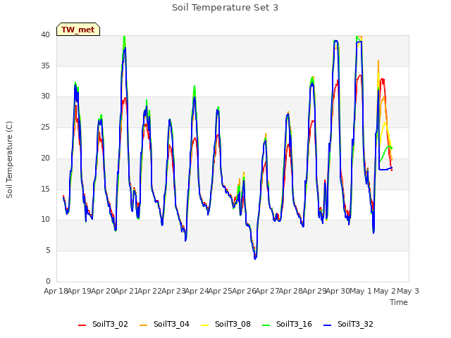 plot of Soil Temperature Set 3