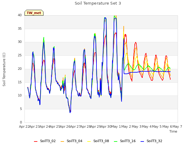 plot of Soil Temperature Set 3