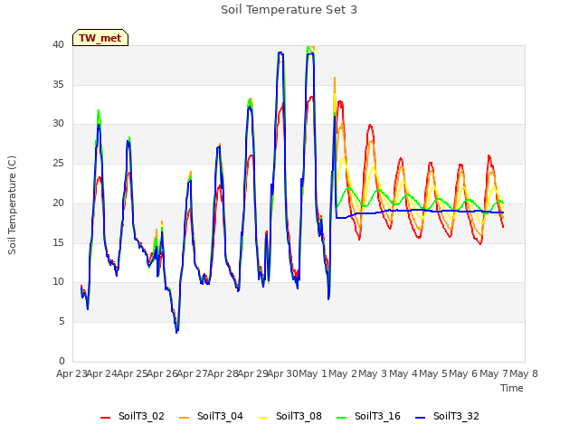 plot of Soil Temperature Set 3